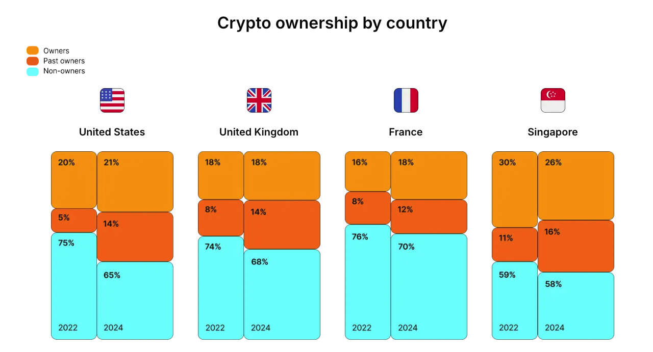 各国的加密货币所有权。