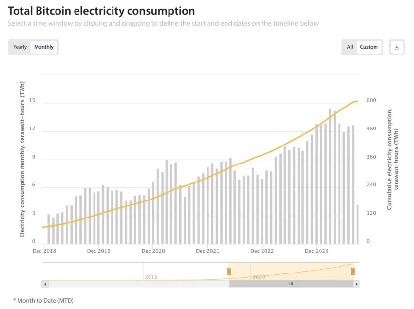 Bitcoin Electricity Consumption