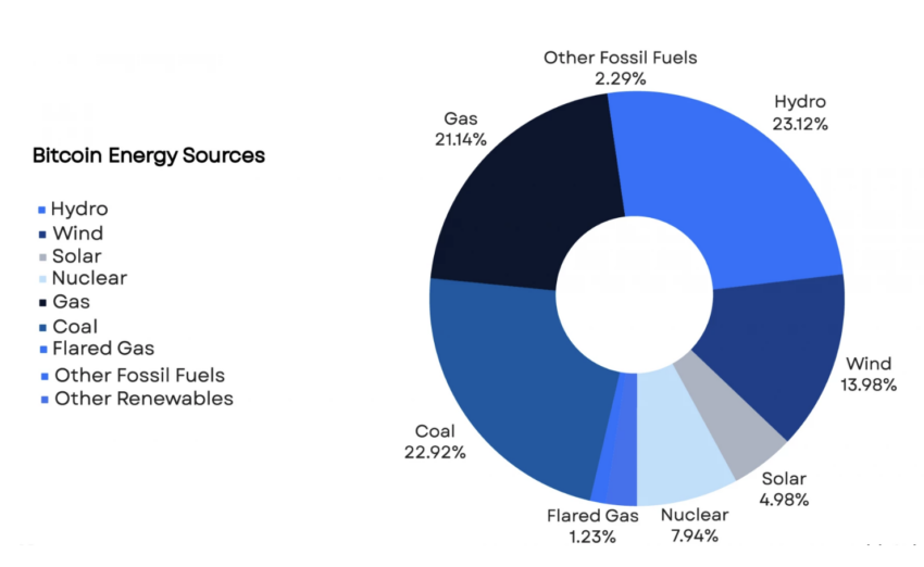 Bitcoin Power Sources