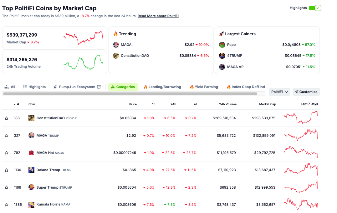 Vốn hóa thị trường của PolitiFi Meme Coins