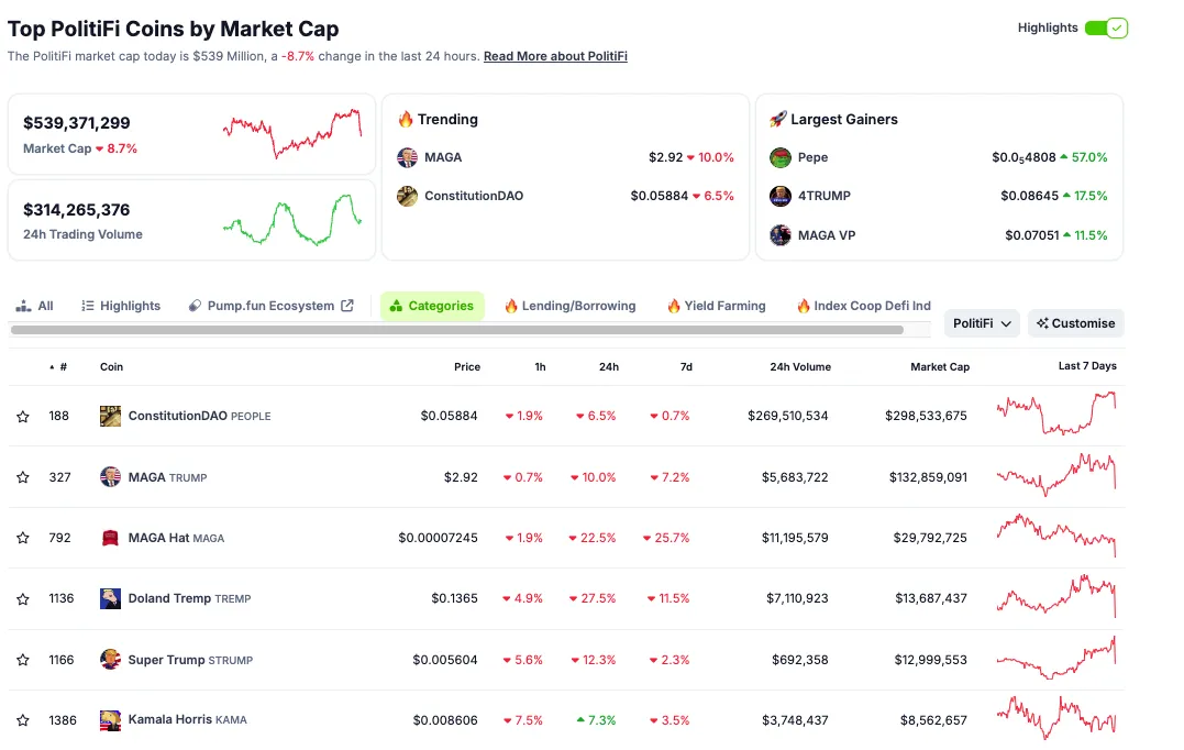 PolitiFi Meme Coins Market Capitalization