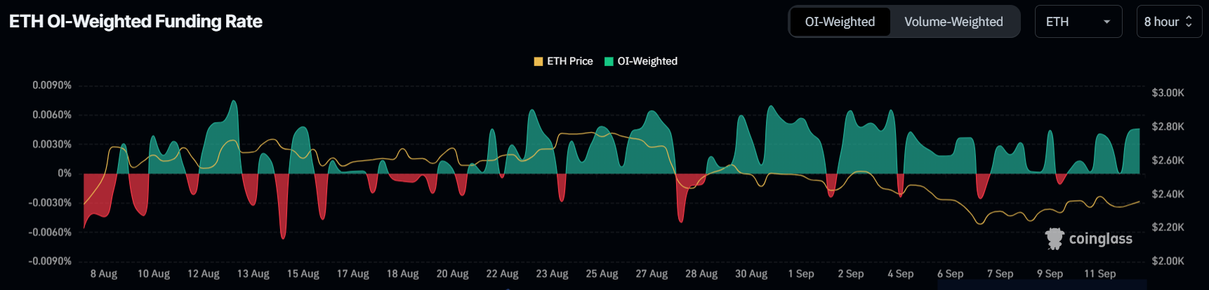 Ethereum Funding Rate. 