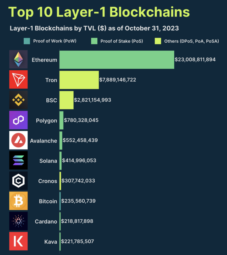 Top 10 Layer 1 Blockchains