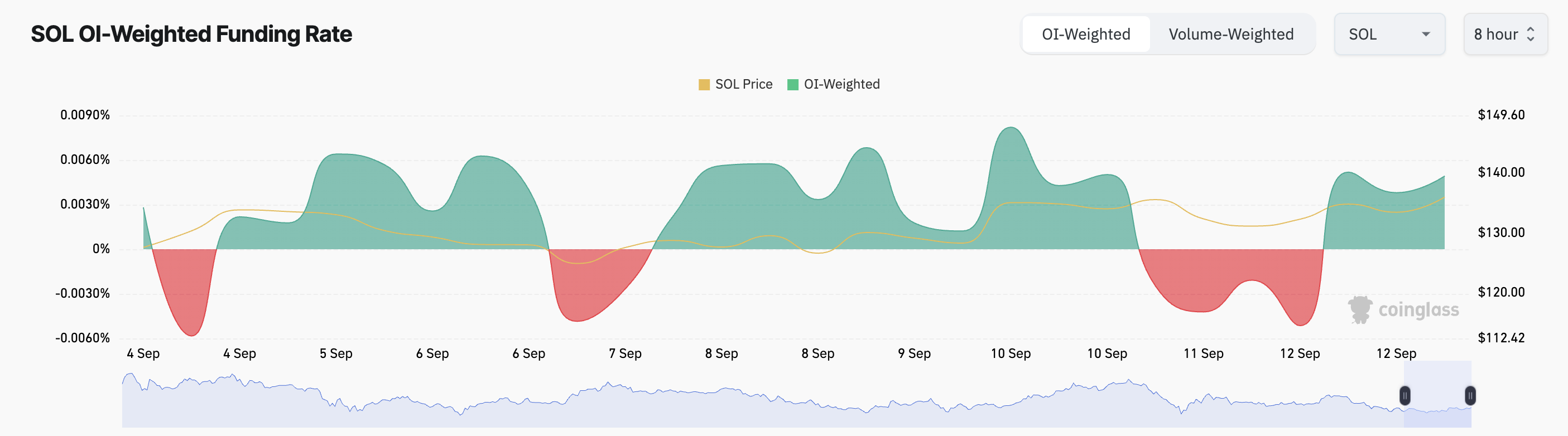 Solana Funding Rate