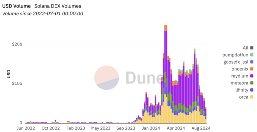 Volumes DEX da Solana