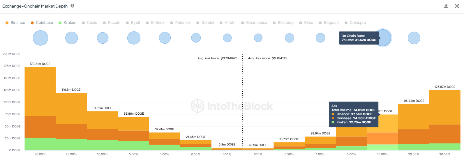 Spread Bid/Ask di Dogecoin.