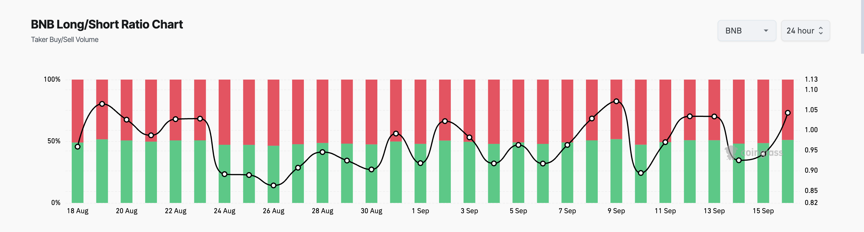 Bnb Long / Short Ratio