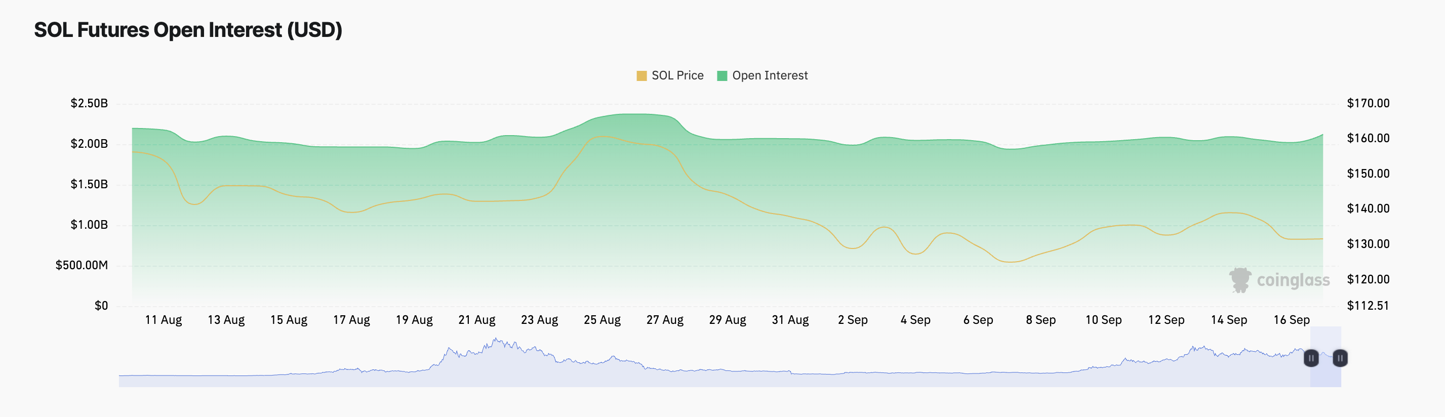 interesse aperto di solana