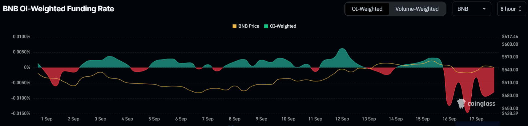 Tasso di finanziamento BNB.