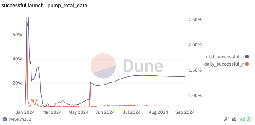 Meme Coins Success Rate