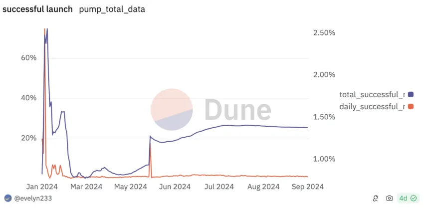 Meme Coins Success Rate