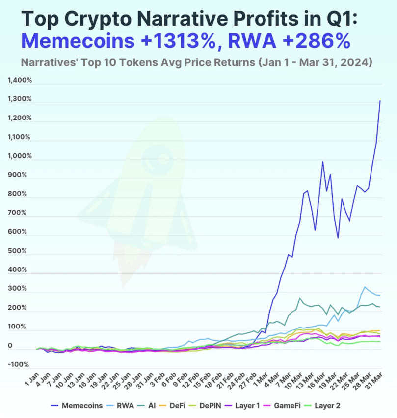 Top Crypto Narratives