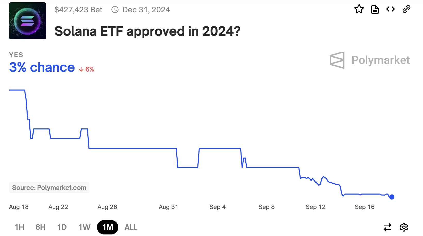 Probabilità dell'ETF Polymarket Solana