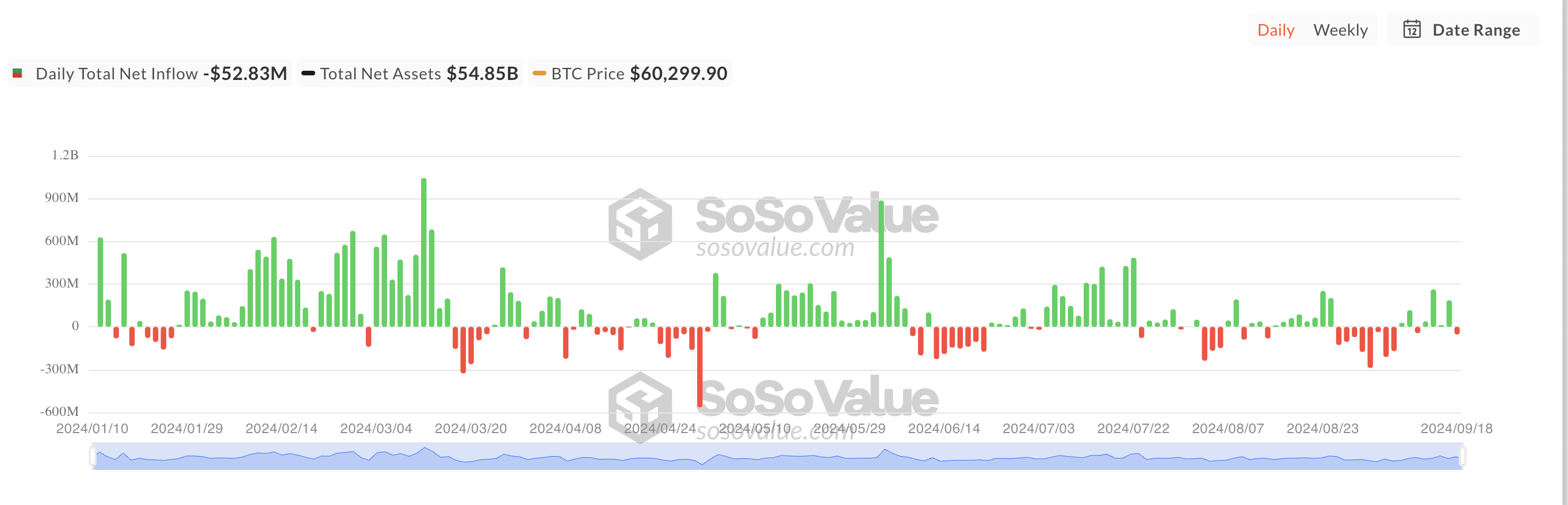 Afflusso netto totale dell'ETF Bitcoin Spot