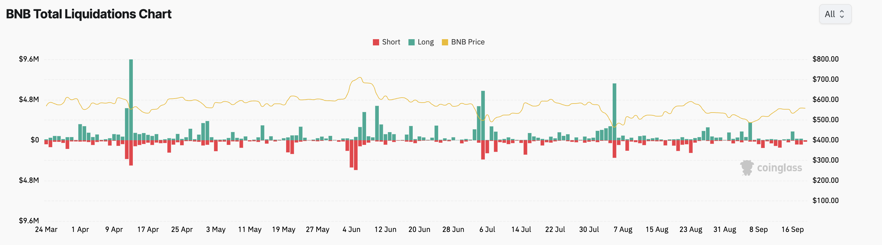 liquidazioni totali di bnb