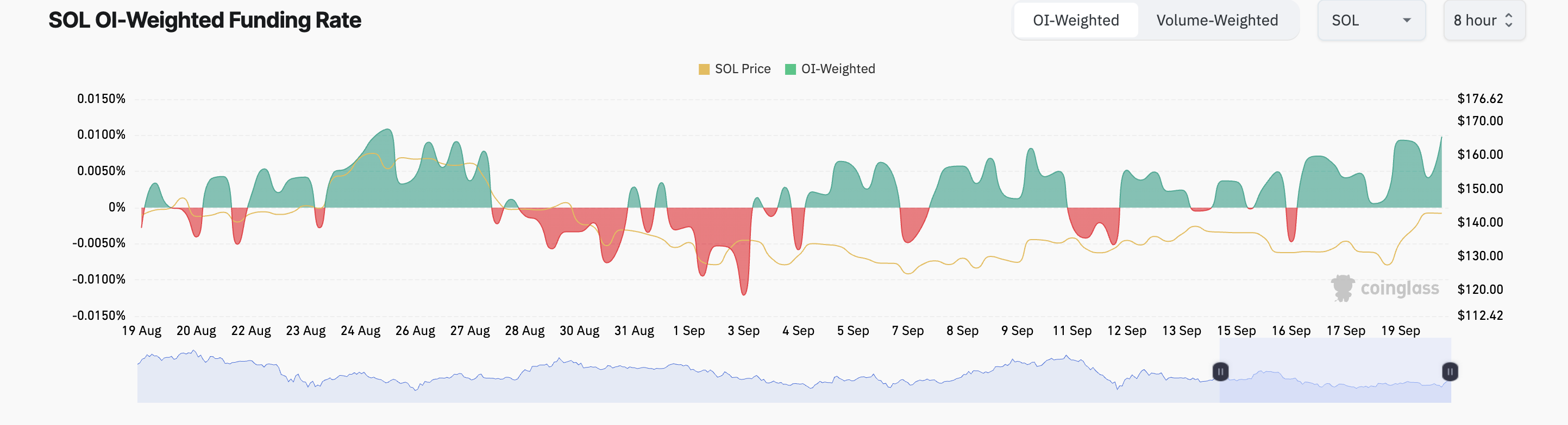 solana funding rate