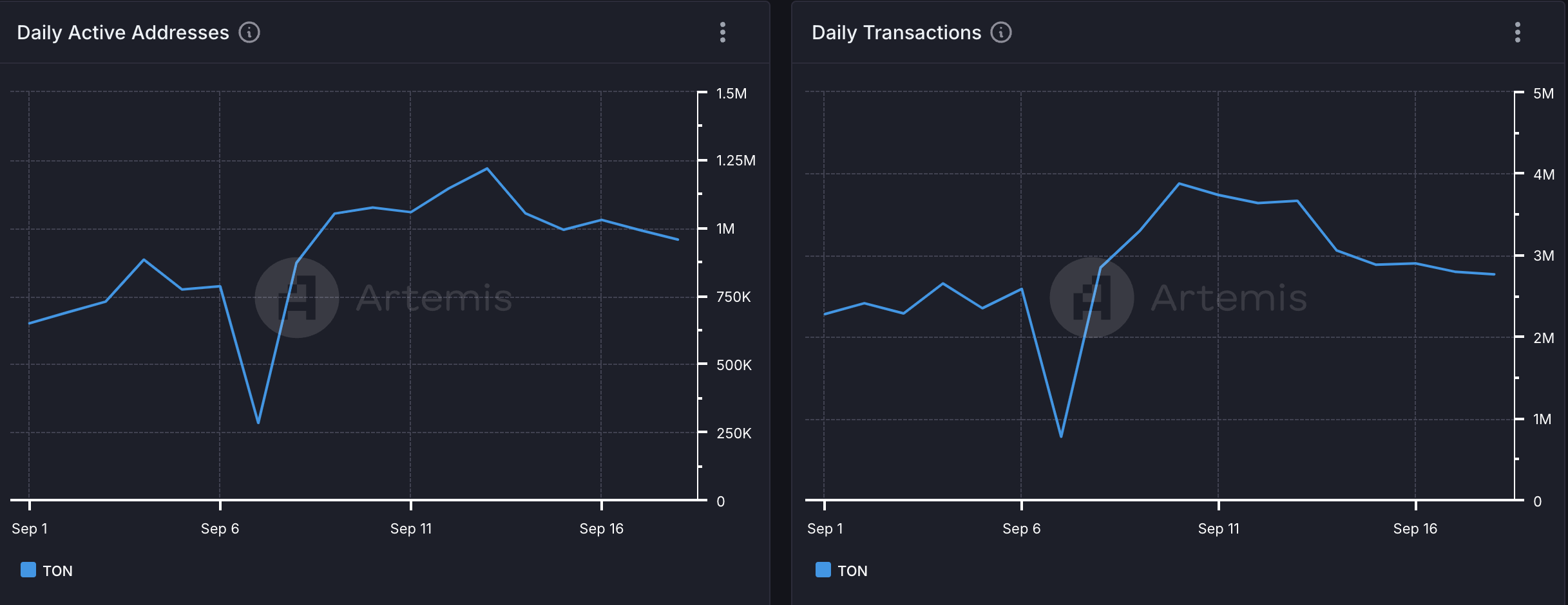 toncoin network activity