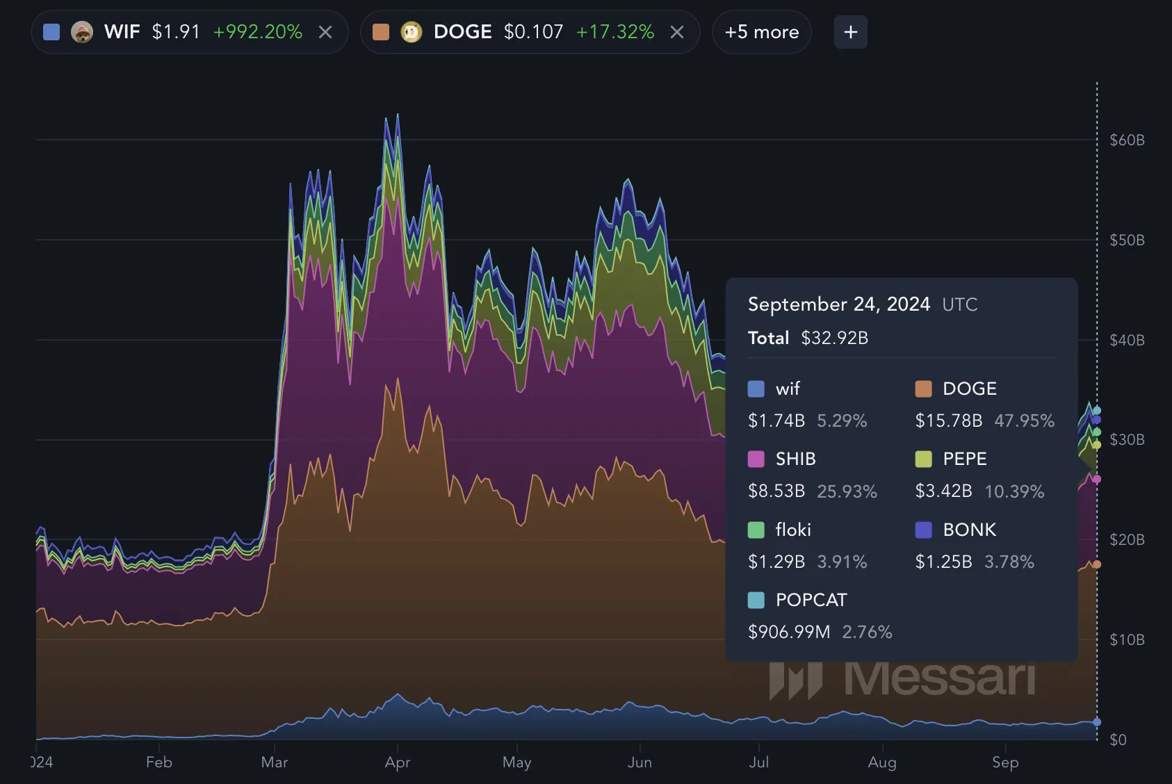 WIF Market Cap Compared With Other Memecoins. Source: Messari.