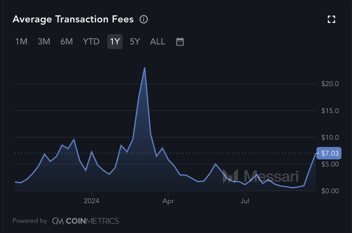 Commissioni medie di transazione di Ethereum.