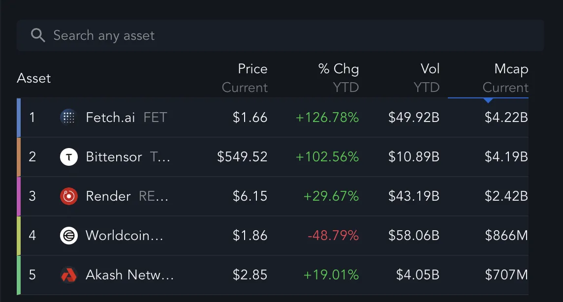 Top 5 Biggest Artificial Intelligence Coins.