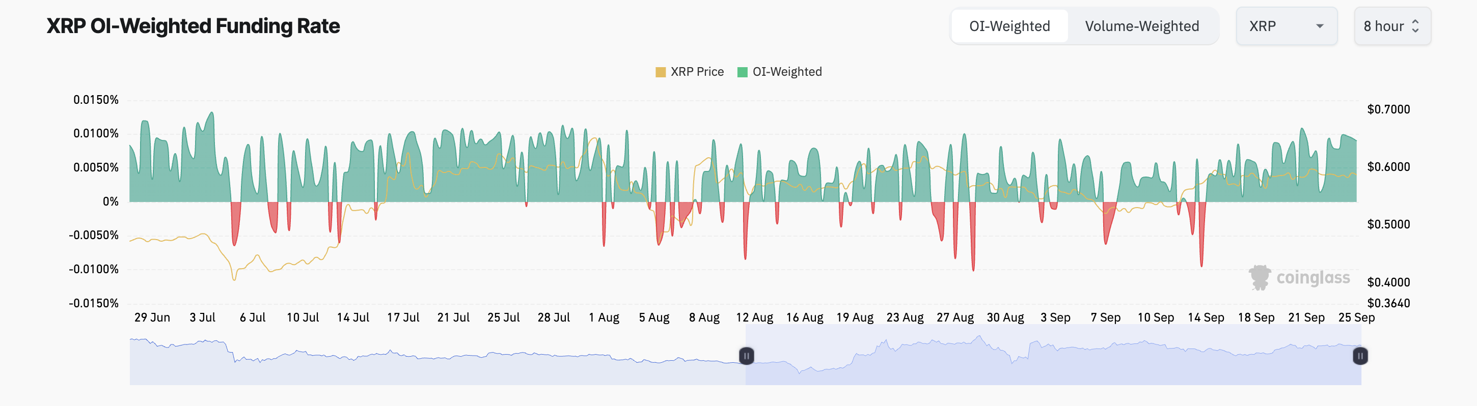 tasso di finanziamento xrp