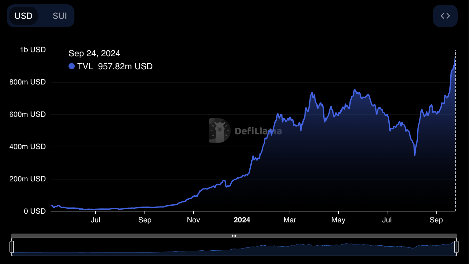 SUI TVL.