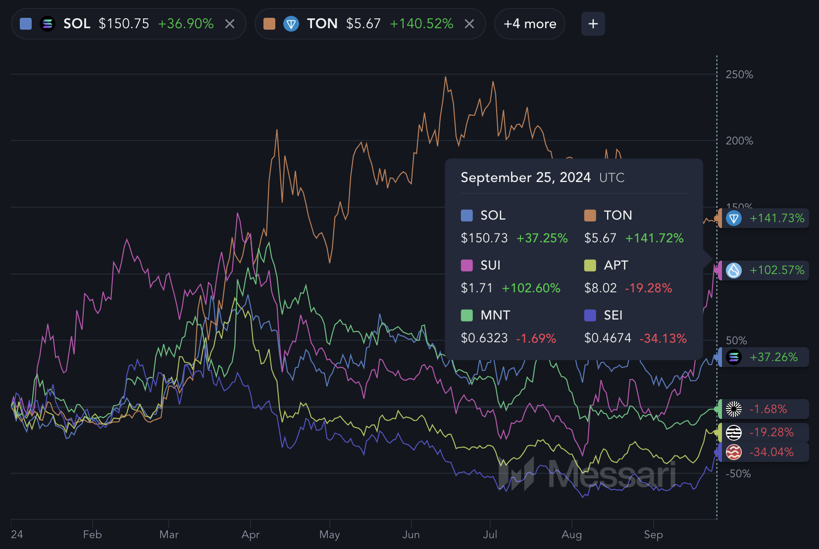 Sui And Others &Quot;Ethereum Killer&Quot;.