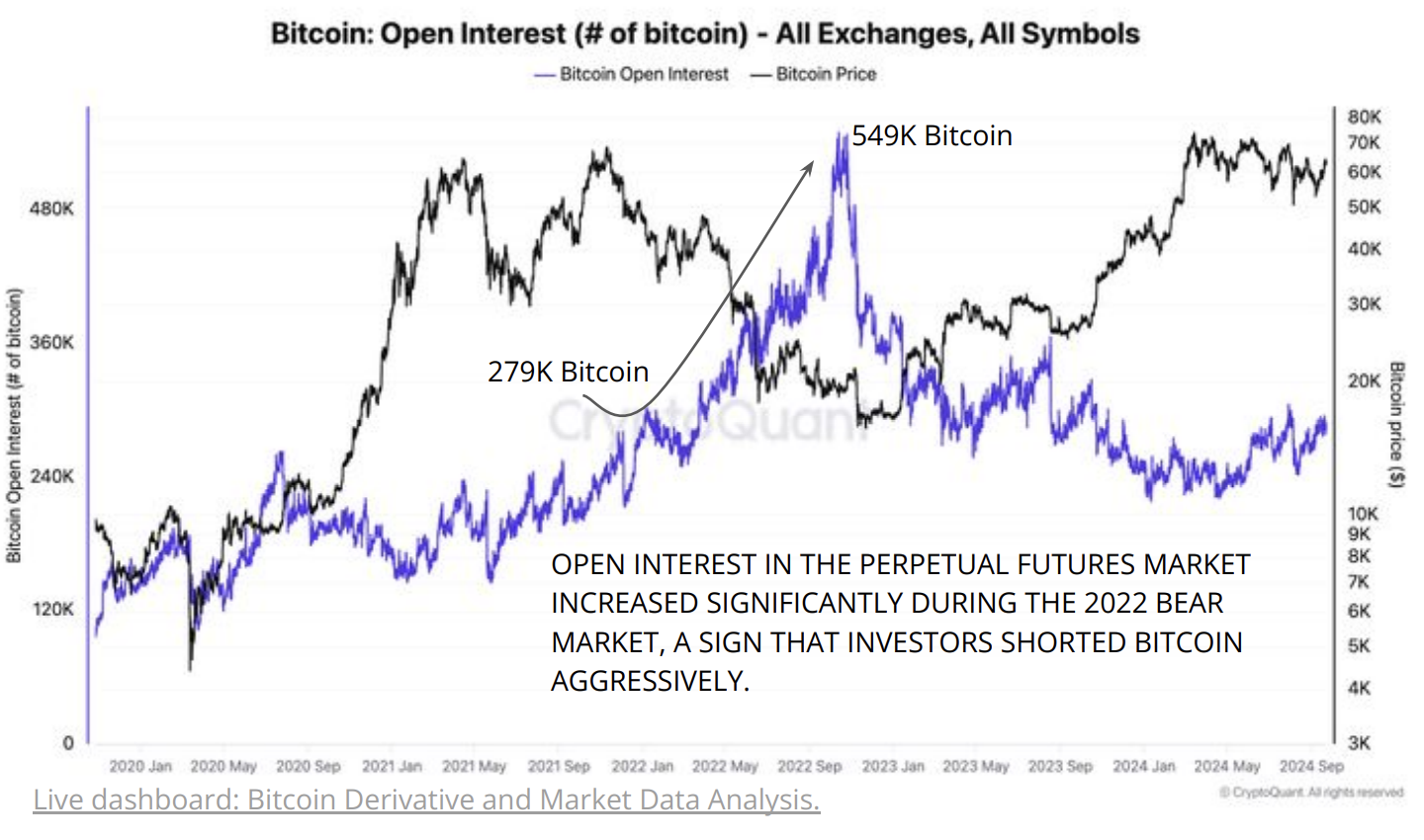 Shorting sugli interessi aperti di Bitcoin