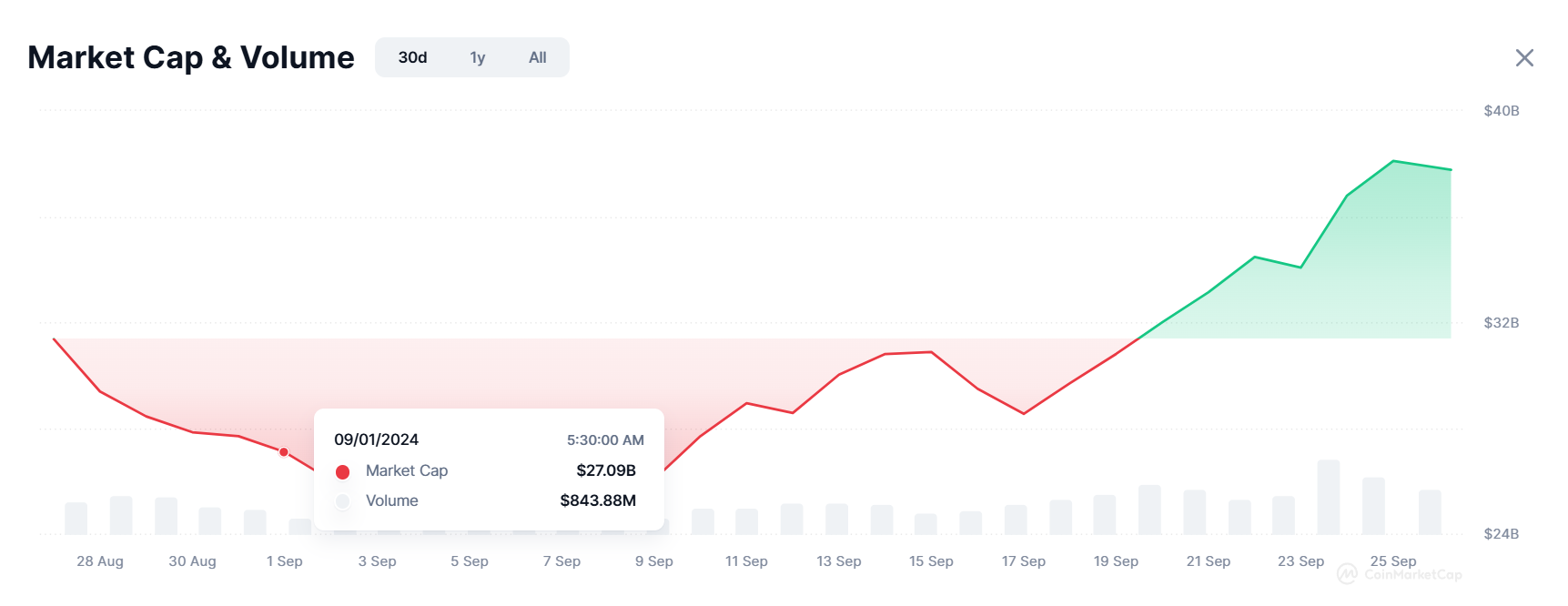 Capitalizzazione di mercato dei token AI.