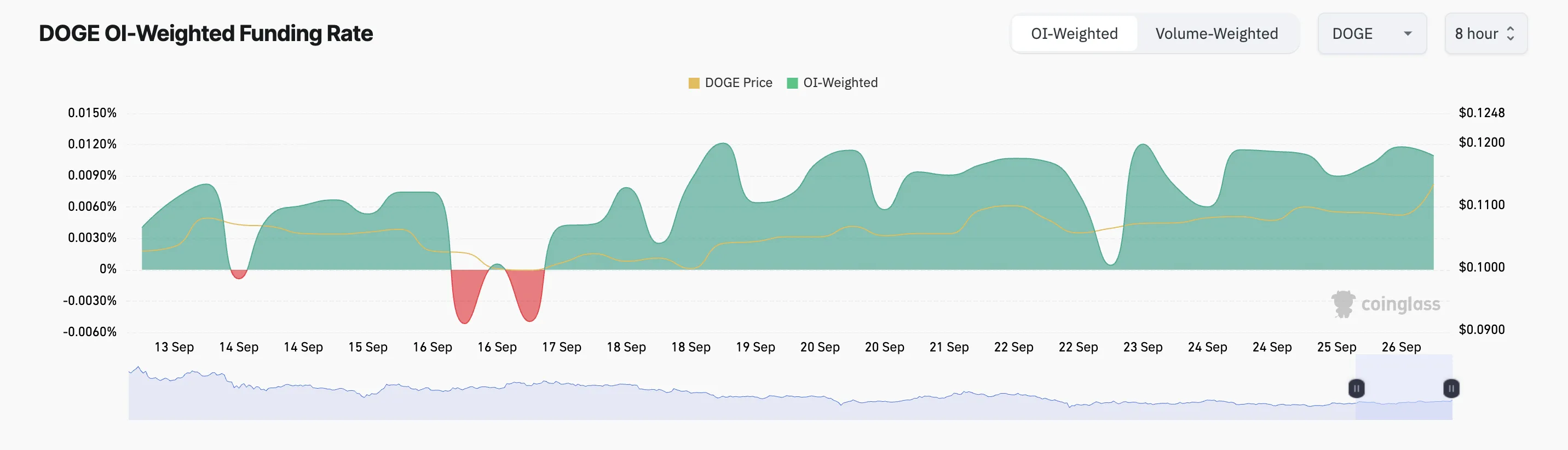 dogecoin funding rate