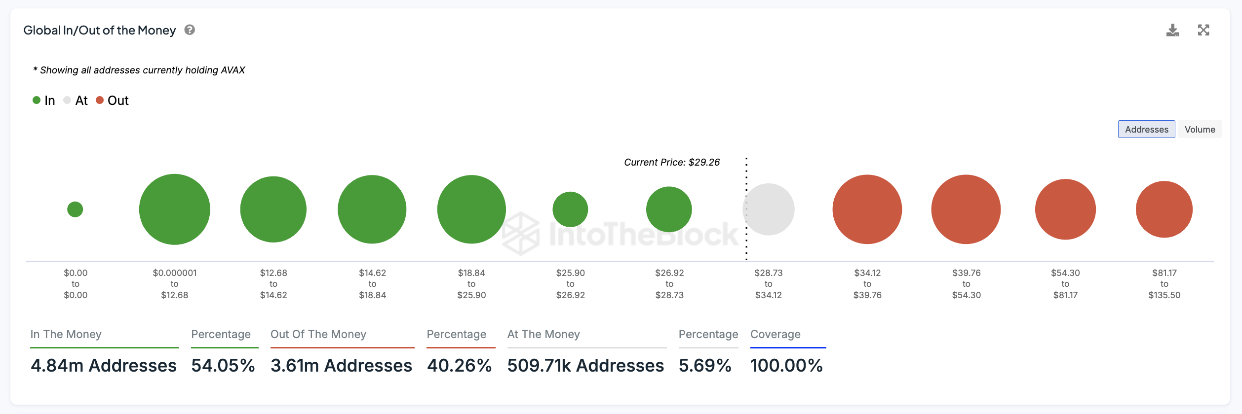 AVAX Global In/Out of the Money.