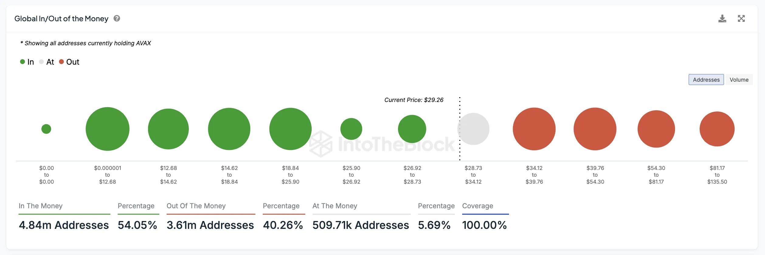 AVAX Global In/Out of the Money.