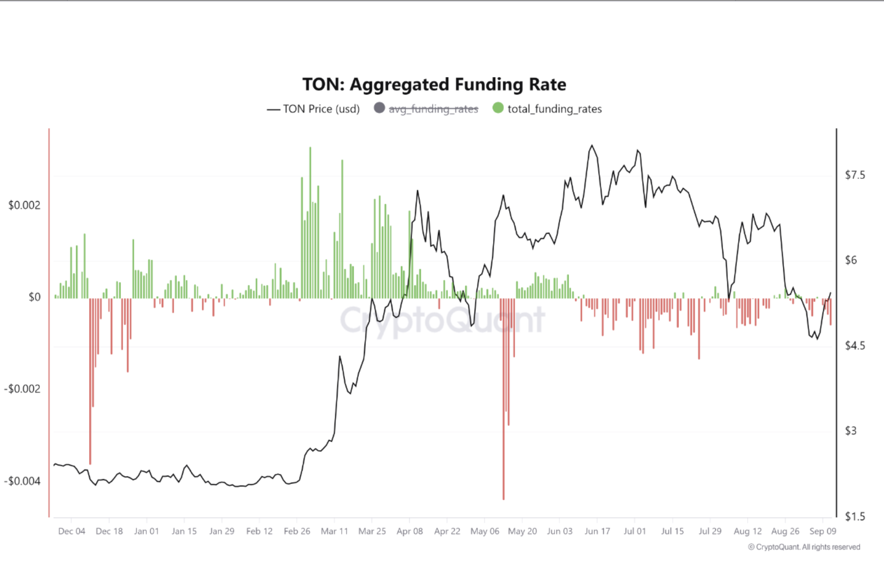 toncoin funding rate