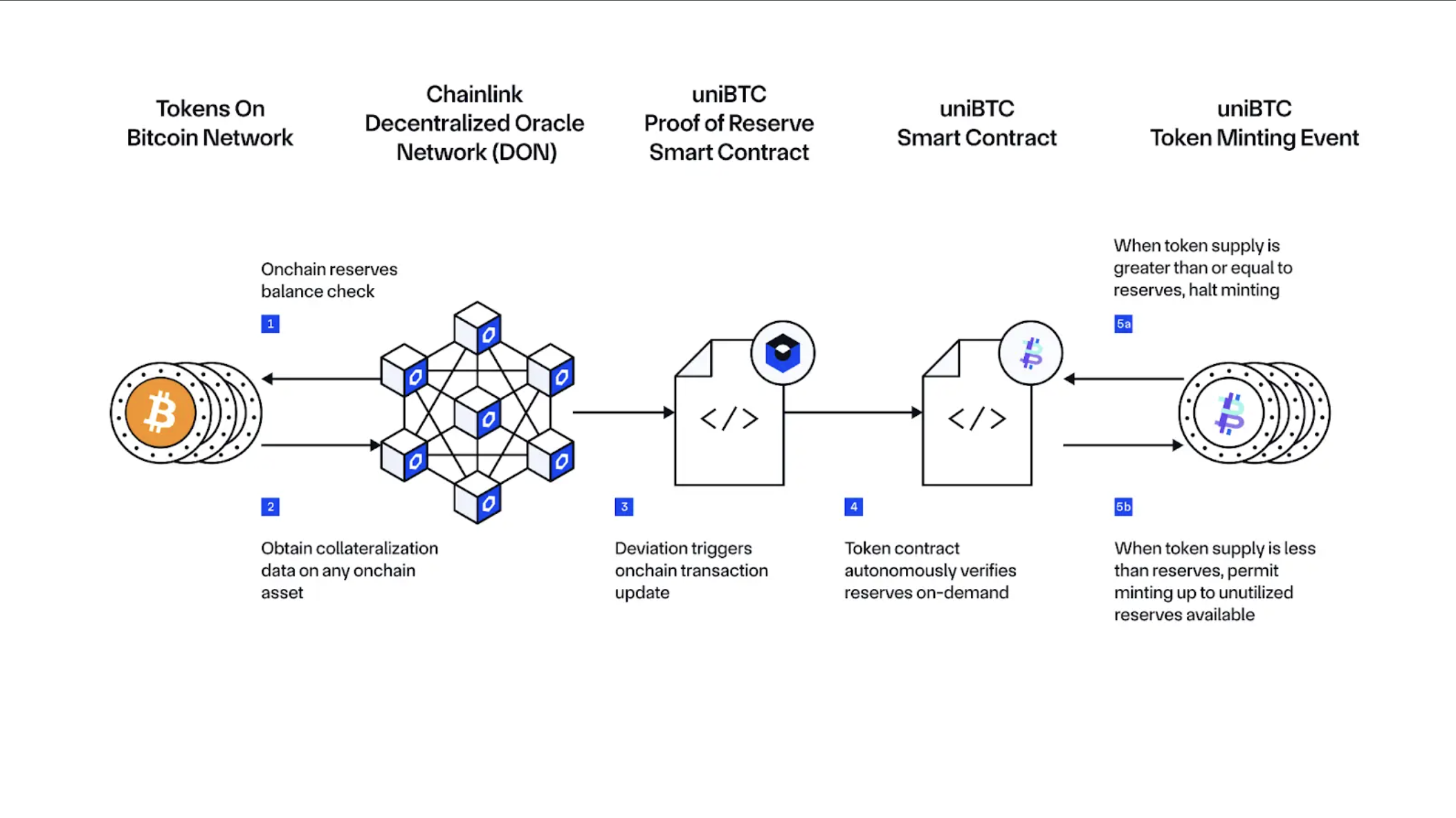 Chainlink's role in Bedrock, explained