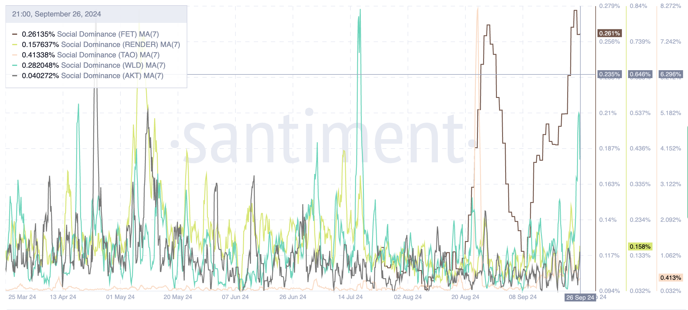 Le 5 migliori monete AI e la loro dominanza sociale (media mobile, 7 giorni).