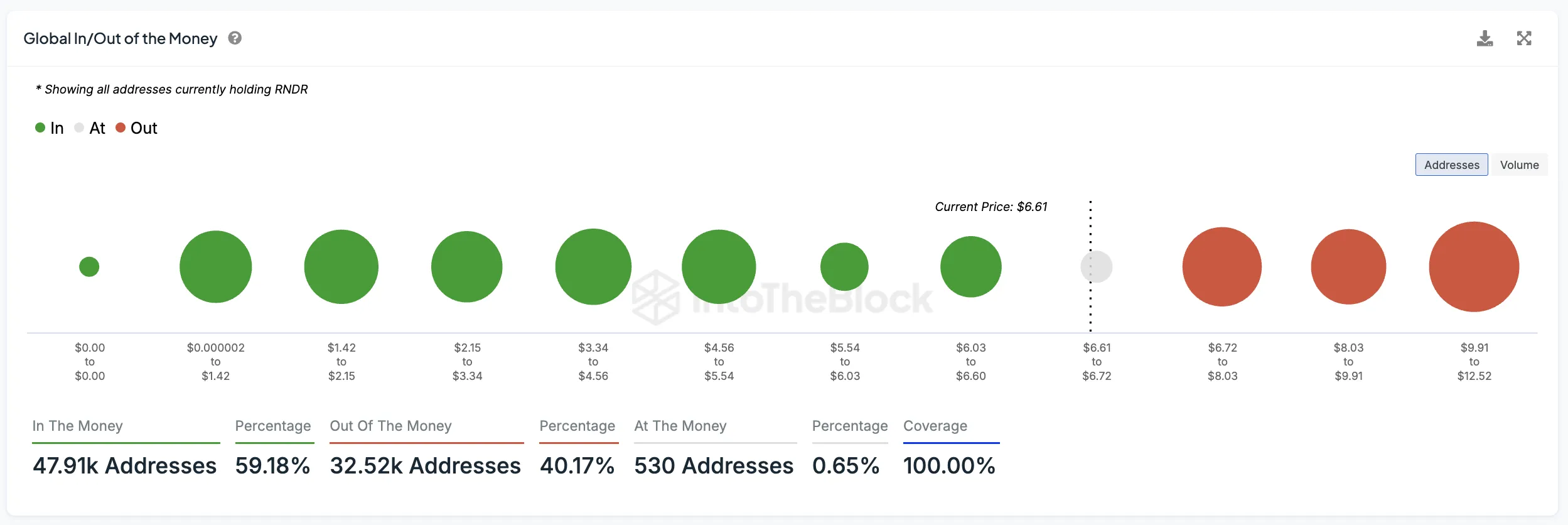 RNDR Global In/Out of the Money.