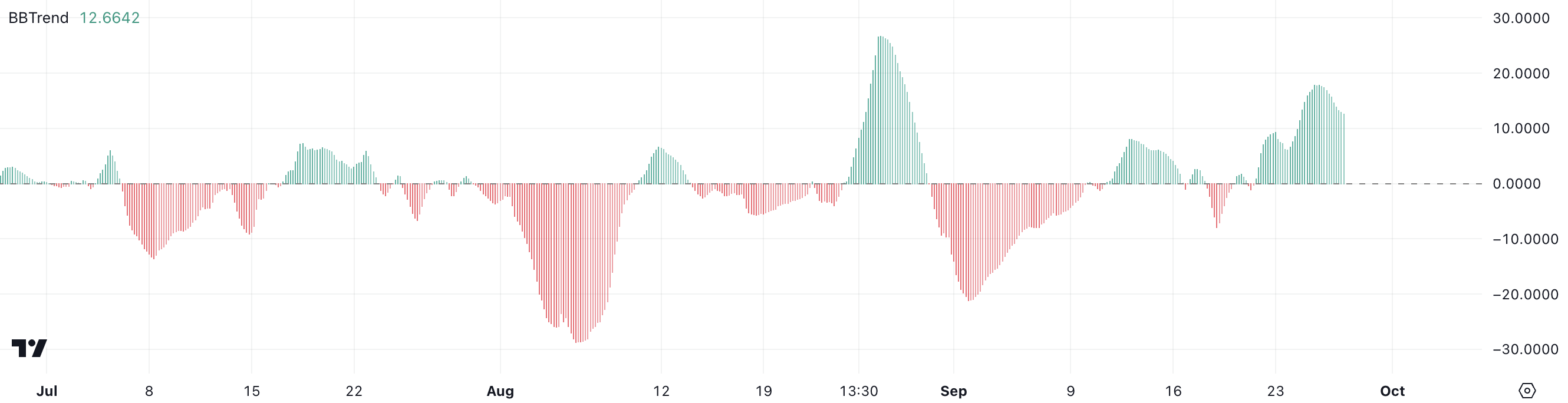 Bollinger Bands Trend.