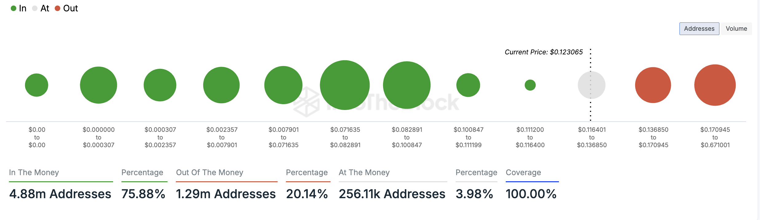 dogecoin Entrata/uscita globale dal denaro