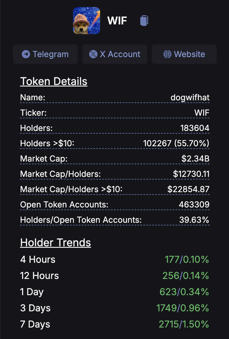 Dettagli del token Dogwifhat