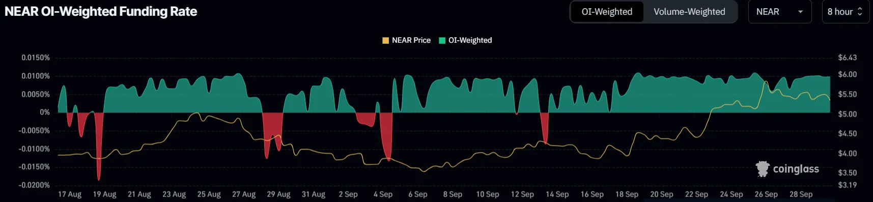 NEAR Funding Rate.