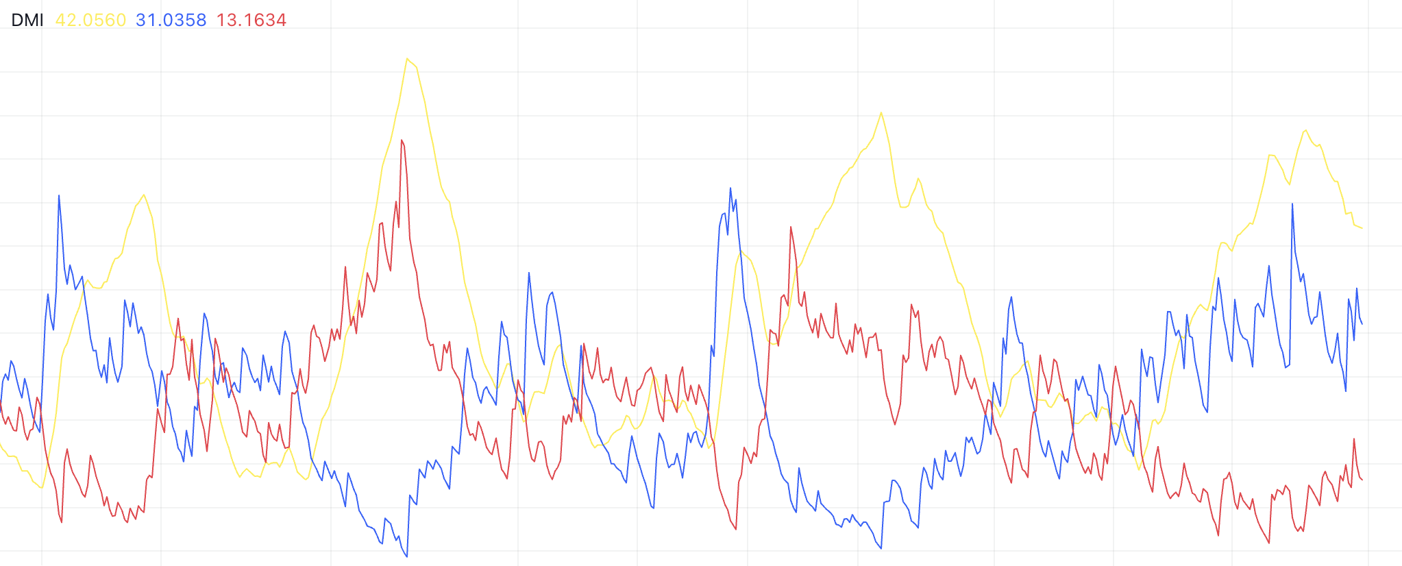 ENA Directional Movement Index.