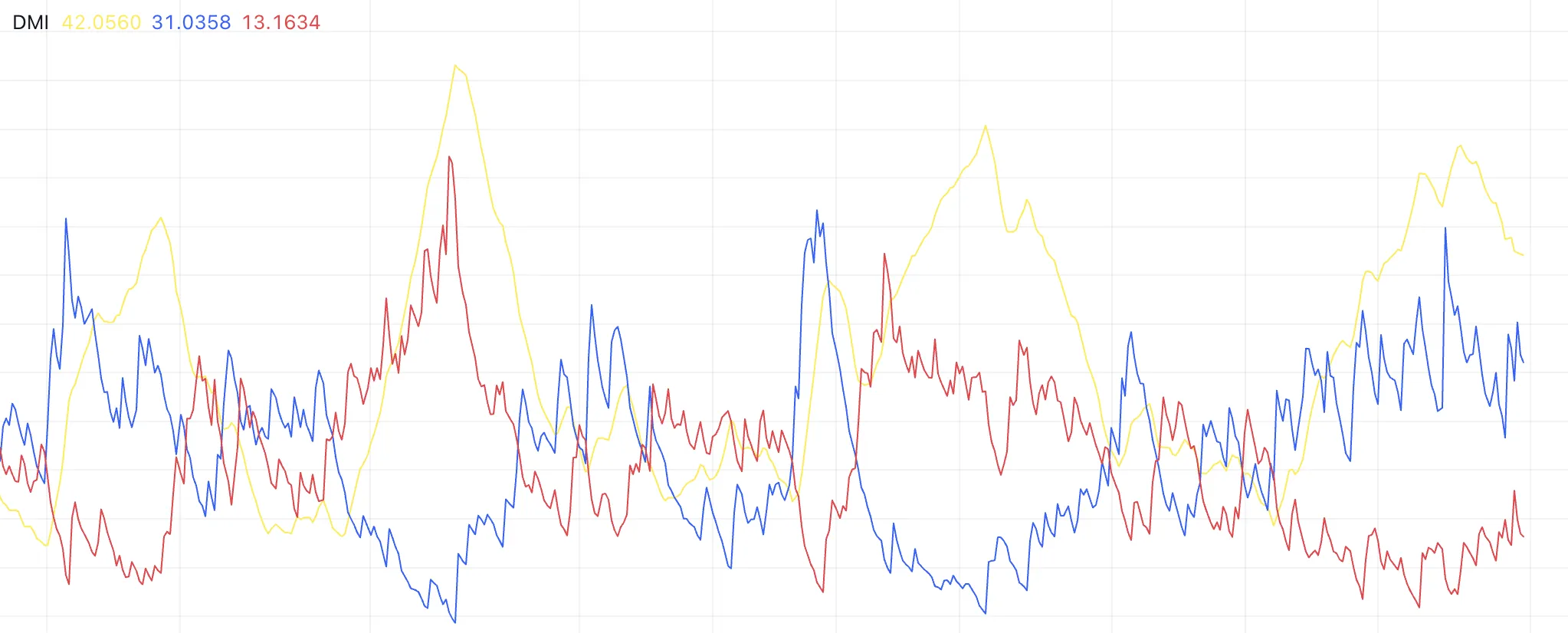 ENA Directional Movement Index.