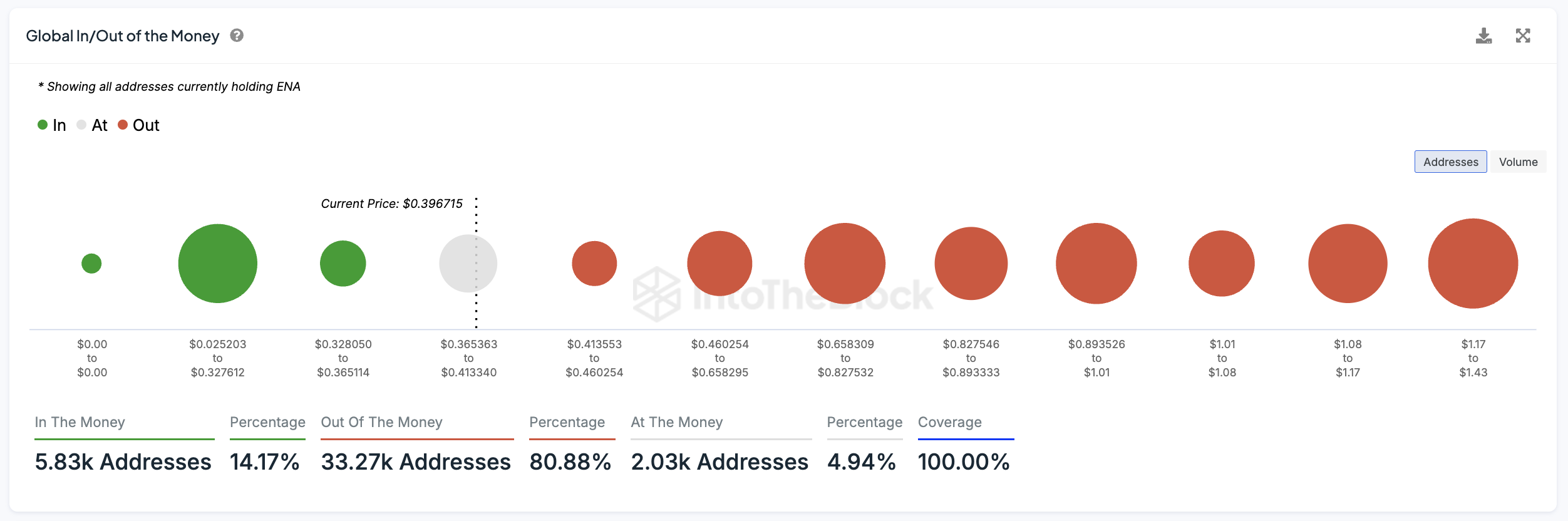 ENA Global In/Out of the Money.