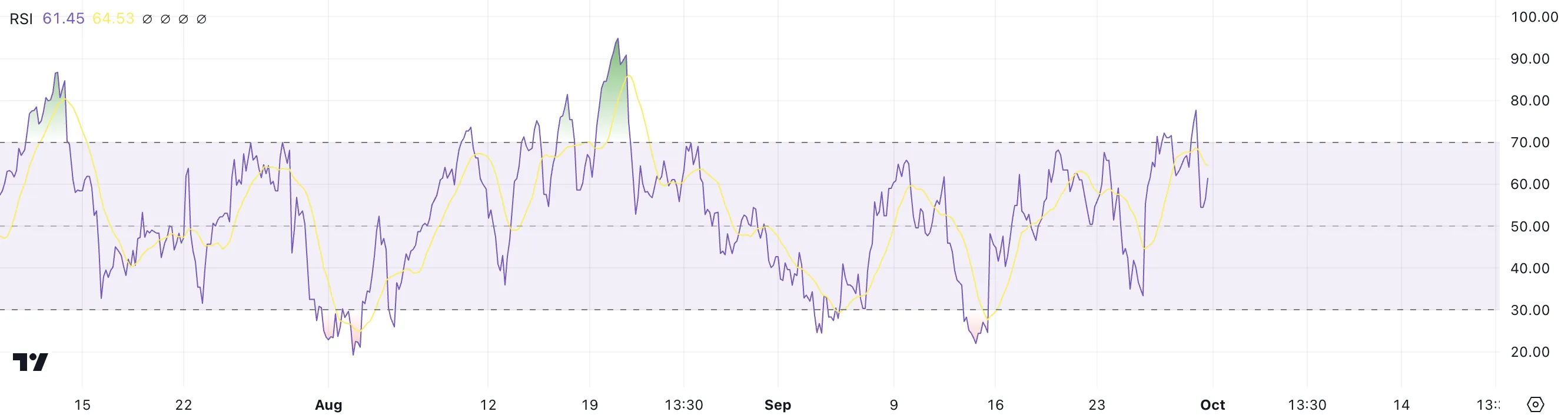 TRX RSI.