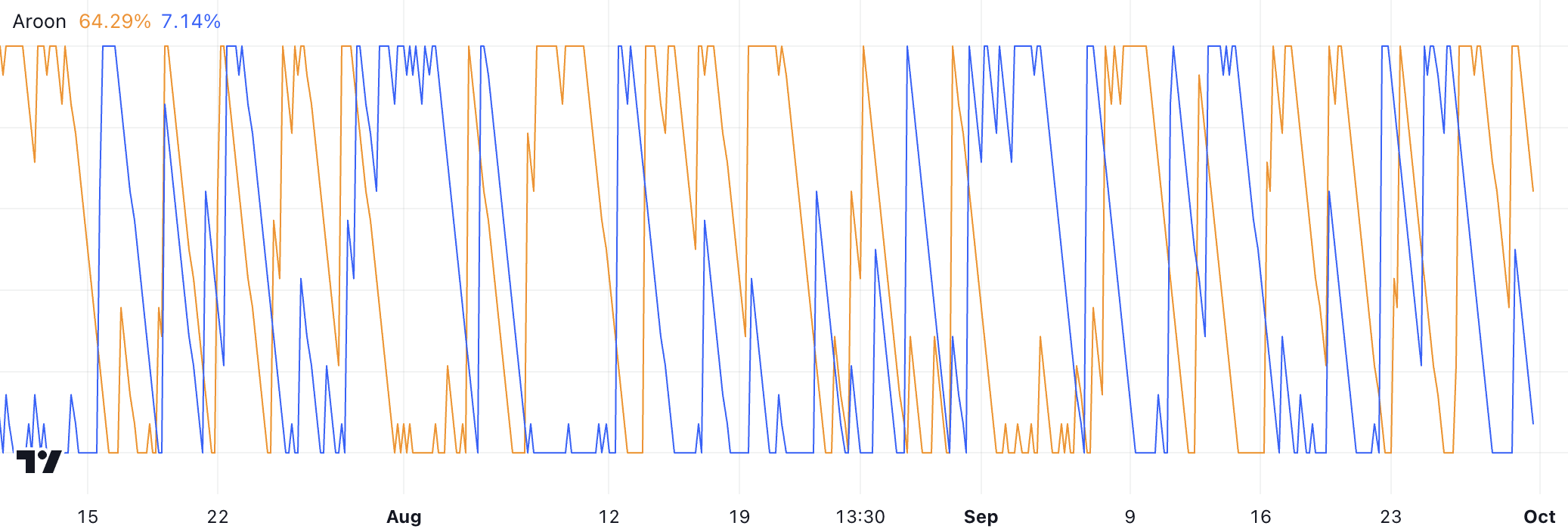 Grafico TRX Aroon.