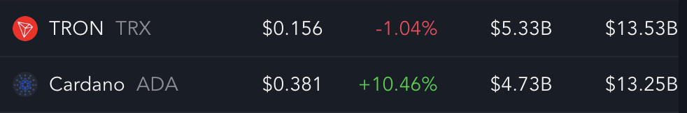 TRX vs Cardano. Harga, Perubahan Harga, Volume dan Batasan Pasar.