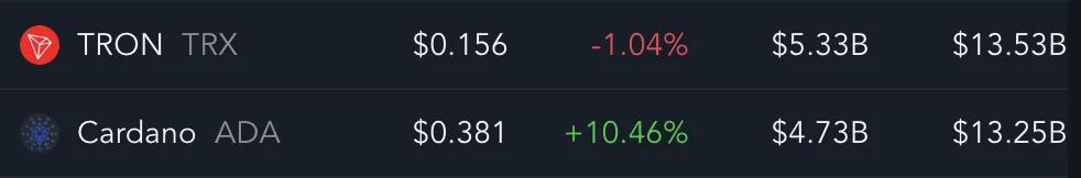 TRX vs Cardano. Price, Price Change, Volume, and Market Cap.