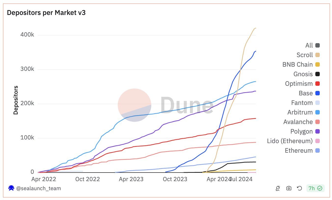 Blockchain Market Showing Scroll Growth, Source: Kulechov