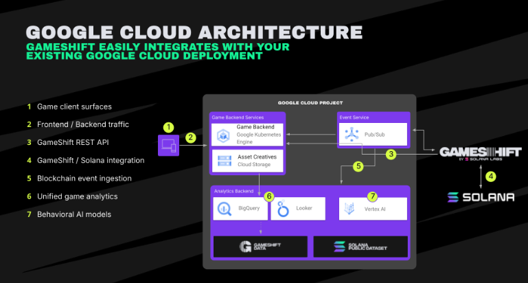 Google Cloud Partners With Solana Labs