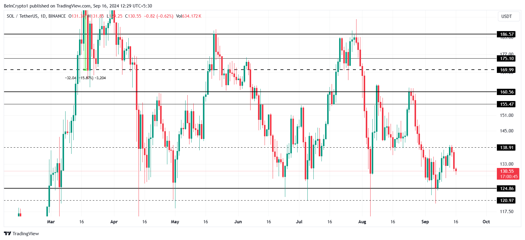 Solana Price Analysis. 